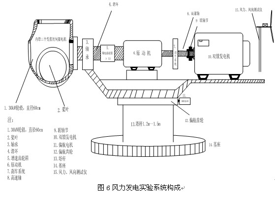 大型雙饋風力發電實驗系統